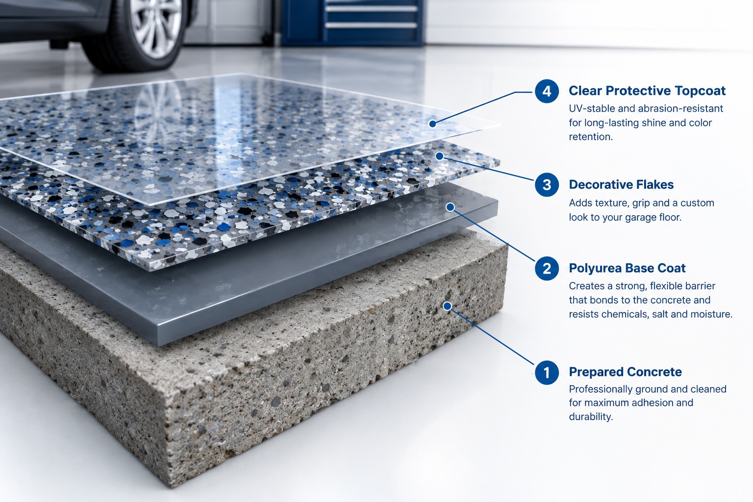 3D diagram showing prepared concrete, polyurea base coat, decorative flakes, and clear protective topcoat for a garage floor.